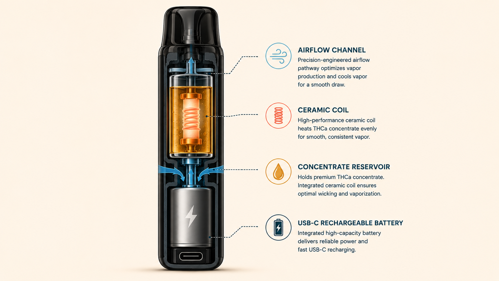 Technical cutaway diagram showing internal architecture of a THCa vape disposable including coil, concentrate, and battery