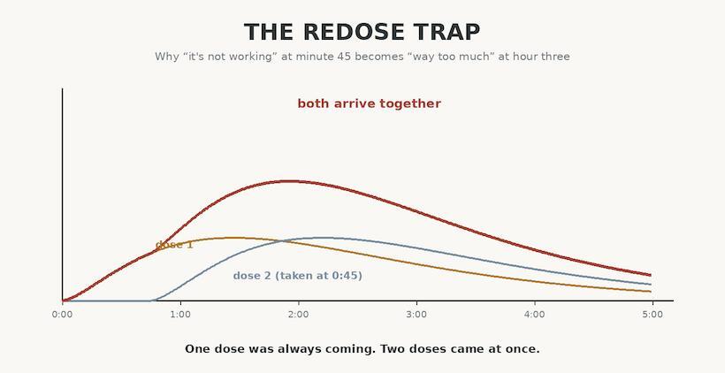 Timeline showing why taking a second edible too early causes both doses to peak together