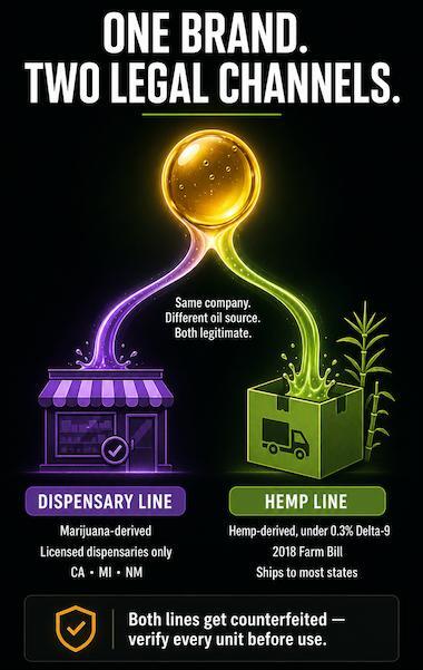 Diagram comparing Muha Meds dispensary line and hemp-derived line legal channels