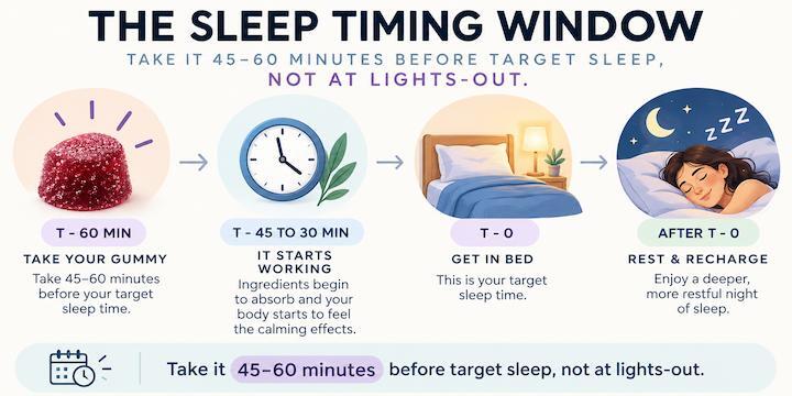Timeline showing when to take a sleep gummy 45 to 60 minutes before bedtime