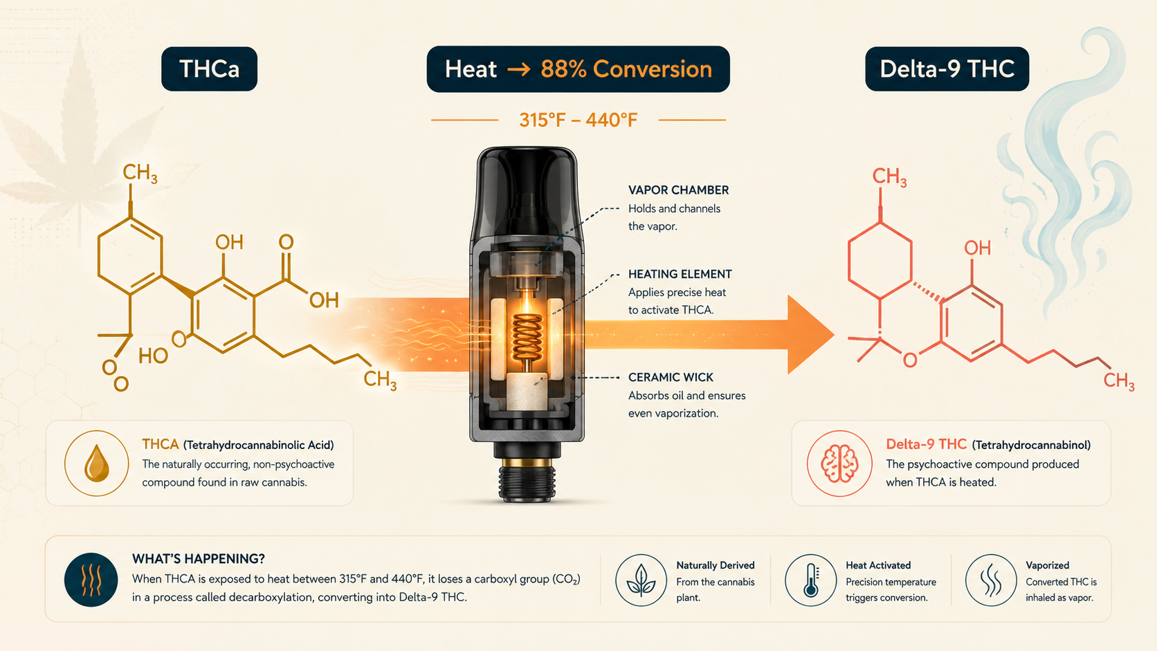 Educational diagram showing THCa converting to Delta-9 THC through 88% efficient decarboxylation in a vape coil